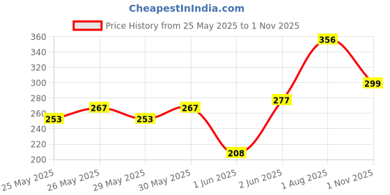 flipkart.com swissberry Embroidered Crib Crib Baby Blanket forMild Winter swissberry Price History Graph from 25 May 2025 to 1 Nov 2025