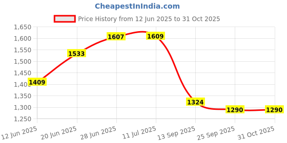 flipkart.com stotra Embroidered Crib Dohar for AC Room stotra Price History Graph from 12 Jun 2025 to 31 Oct 2025