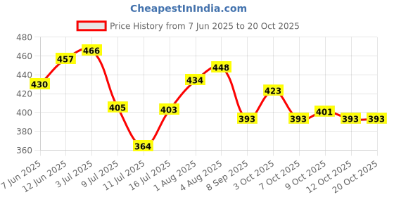 flipkart.com naman Embroidered Crib Hooded Baby Blanket for AC Room naman Price History Graph from 7 Jun 2025 to 20 Oct 2025