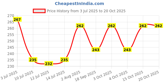 flipkart.com baby zone Embroidered Crib Hooded Baby Blanket for AC Room baby zone Price History Graph from 3 Jul 2025 to 20 Oct 2025