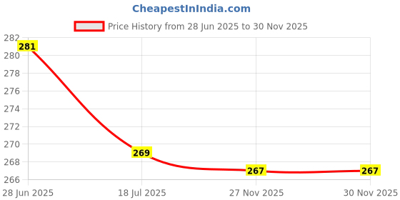 flipkart.com brandonn Embroidered Crib Hooded Baby Blanket for AC Room brandonn Price History Graph from 28 Jun 2025 to 29 Nov 2025