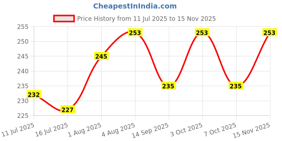 flipkart.com baby zone Embroidered Crib Hooded Baby Blanket for AC Room baby zone Price History Graph from 11 Jul 2025 to 15 Nov 2025