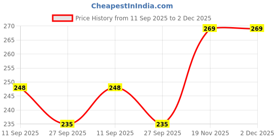 flipkart.com baby zone Embroidered Crib Hooded Baby Blanket for AC Room baby zone Price History Graph from 11 Sep 2025 to 2 Dec 2025