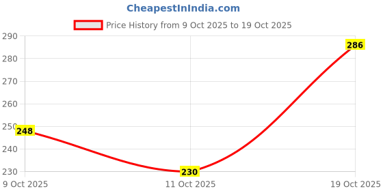 flipkart.com naman Embroidered Crib Hooded Baby Blanket for AC Room naman Price History Graph from 9 Oct 2025 to 19 Oct 2025
