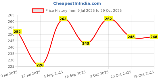 flipkart.com baby zone Embroidered Crib Hooded Baby Blanket for Heavy Winter baby zone Price History Graph from 9 Jul 2025 to 29 Oct 2025