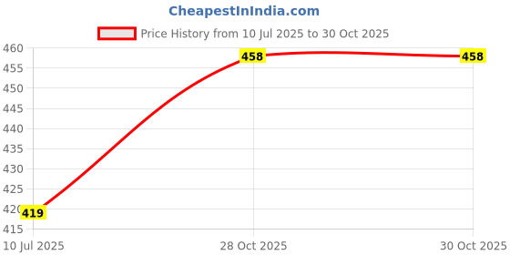 flipkart.com baby zone Embroidered Crib Hooded Baby Blanket for Mild Winter baby zone Price History Graph from 10 Jul 2025 to 30 Oct 2025