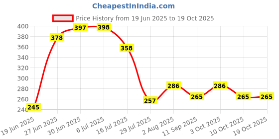 flipkart.com baby zone Embroidered Crib Hooded Baby Blanket forAC Room baby zone Price History Graph from 19 Jun 2025 to 19 Oct 2025