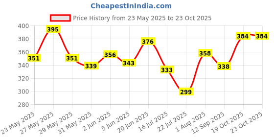 flipkart.com naman Embroidered Crib Hooded Baby Blanket forAC Room naman Price History Graph from 23 May 2025 to 22 Oct 2025