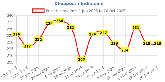 flipkart.com baby zone Embroidered Crib Hooded Baby Blanket forAC Room baby zone Price History Graph from 1 Jun 2025 to 26 Oct 2025