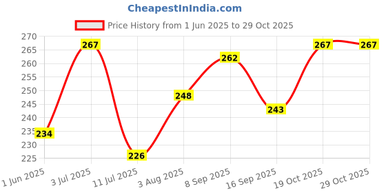 flipkart.com baby zone Embroidered Crib Hooded Baby Blanket forAC Room baby zone Price History Graph from 1 Jun 2025 to 28 Oct 2025