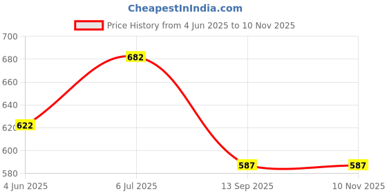 flipkart.com swissberry Embroidered Crib Hooded Baby Blanket forAC Room swissberry Price History Graph from 4 Jun 2025 to 10 Nov 2025