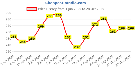 flipkart.com naman Embroidered Crib Hooded Baby Blanket forAC Room naman Price History Graph from 1 Jun 2025 to 28 Oct 2025