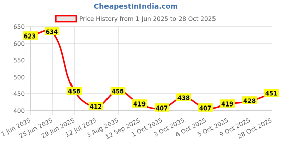 flipkart.com naman Embroidered Crib Hooded Baby Blanket forHeavy Winter naman Price History Graph from 1 Jun 2025 to 28 Oct 2025