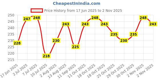 flipkart.com naman Embroidered Crib Hooded Baby Blanket forHeavy Winter naman Price History Graph from 17 Jun 2025 to 2 Nov 2025