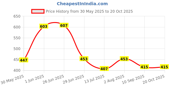 flipkart.com naman Embroidered Crib Hooded Baby Blanket forHeavy Winter naman Price History Graph from 30 May 2025 to 19 Oct 2025