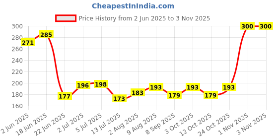 flipkart.com naman Embroidered Crib Hooded Baby Blanket forMild Winter naman Price History Graph from 2 Jun 2025 to 3 Nov 2025