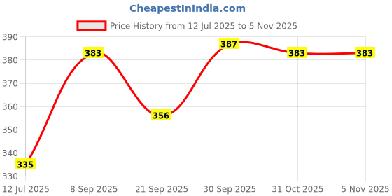 flipkart.com baby zone Embroidered Crib, Single Hooded Baby Blanket for AC Room baby zone Price History Graph from 12 Jul 2025 to 31 Oct 2025