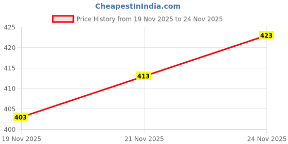 flipkart.com brandonn Embroidered Crib Wearable Blanket for AC Room brandonn Price History Graph from 19 Nov 2025 to 24 Nov 2025