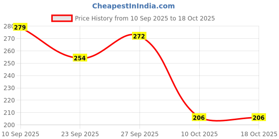 flipkart.com brandonn Embroidered Crib Wearable Blanket for AC Room brandonn Price History Graph from 10 Sep 2025 to 17 Oct 2025