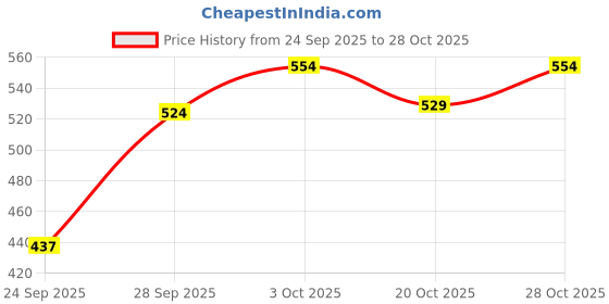 flipkart.com brandonn Embroidered Crib Wearable Blanket for AC Room brandonn Price History Graph from 24 Sep 2025 to 28 Oct 2025