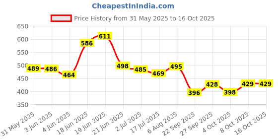 flipkart.com brandonn Embroidered Crib Wearable Blanket forAC Room brandonn Price History Graph from 31 May 2025 to 16 Oct 2025