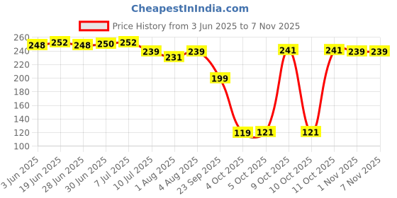 flipkart.com daluci Embroidered Crib Wearable Blanket forHeavy Winter daluci Price History Graph from 3 Jun 2025 to 6 Nov 2025