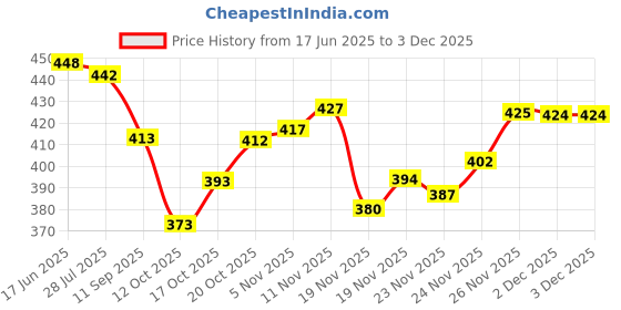flipkart.com hesika Embroidered Daily Wear Net Saree hesika Price History Graph from 17 Jun 2025 to 1 Dec 2025