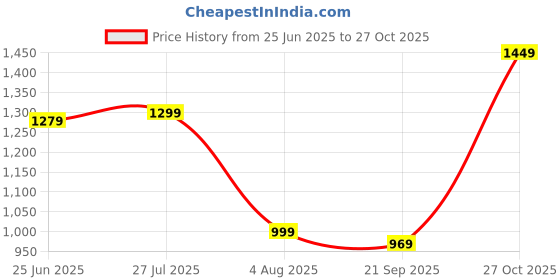 flipkart.com sareemall Embroidered Daily Wear Organza Saree sareemall Price History Graph from 25 Jun 2025 to 27 Oct 2025