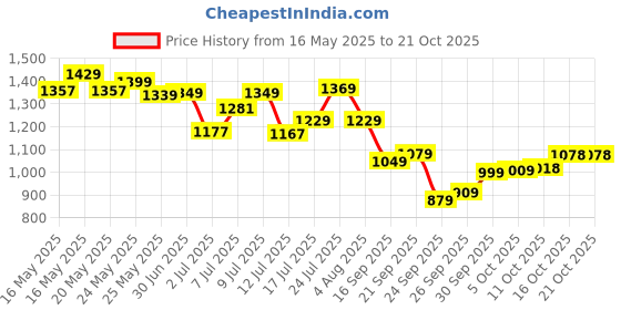 flipkart.com samah Embroidered, Dyed Bollywood Satin Saree samah Price History Graph from 16 May 2025 to 21 Oct 2025