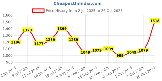 flipkart.com samah Embroidered, Dyed Bollywood Satin Saree samah Price History Graph from 2 Jul 2025 to 26 Oct 2025