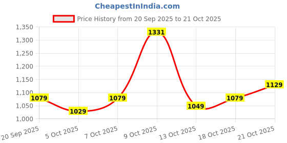 flipkart.com samah Embroidered, Dyed Bollywood Satin Saree samah Price History Graph from 20 Sep 2025 to 21 Oct 2025