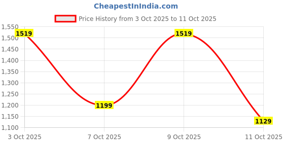 flipkart.com satrani Embroidered, Embellished Bollywood Jimmy choo, Tissue Saree satrani Price History Graph from 3 Oct 2025 to 11 Oct 2025
