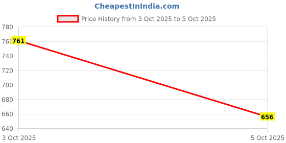 flipkart.com b bella creation Embroidered, Embellished Bollywood Net Saree b bella creation Price History Graph from 3 Oct 2025 to 5 Oct 2025