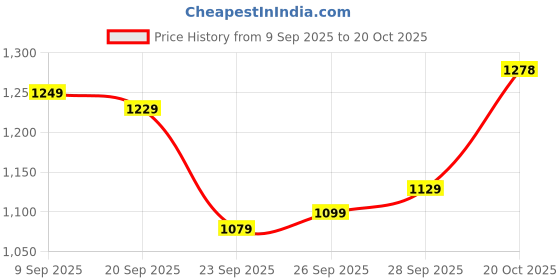 flipkart.com satrani Embroidered, Embellished Bollywood Organza Saree satrani Price History Graph from 9 Sep 2025 to 20 Oct 2025