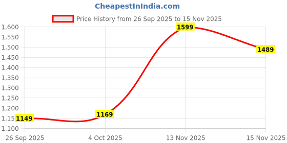 flipkart.com satrani Embroidered, Embellished Bollywood Organza Saree satrani Price History Graph from 26 Sep 2025 to 13 Nov 2025