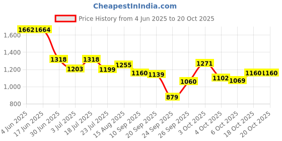 flipkart.com kedar fab Embroidered, Embellished Semi Stitched Lehenga Choli kedar fab Price History Graph from 4 Jun 2025 to 19 Oct 2025