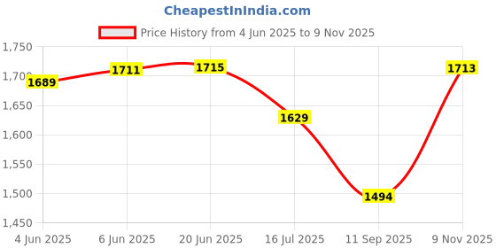 flipkart.com madhur hand work art Embroidered, Embellished Semi Stitched Lehenga Choli madhur hand work art Price History Graph from 4 Jun 2025 to 9 Nov 2025