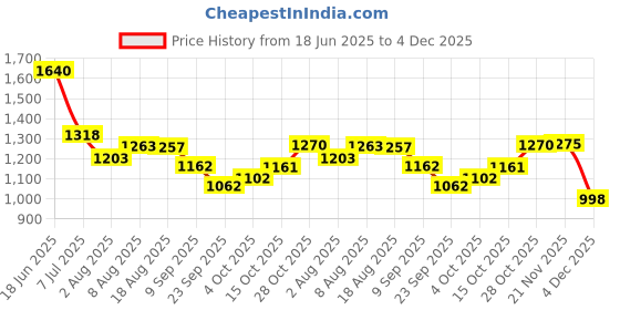 flipkart.com trijal fab Embroidered, Embellished Semi Stitched Lehenga Choli trijal fab Price History Graph from 18 Jun 2025 to 4 Dec 2025