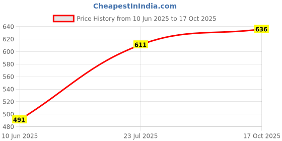 flipkart.com zaalima fashion Embroidered, Embellished Semi Stitched Lehenga Choli zaalima fashion Price History Graph from 10 Jun 2025 to 17 Oct 2025