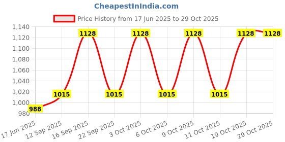 flipkart.com jovty Embroidered, Embellished Semi Stitched Lehenga Choli jovty Price History Graph from 17 Jun 2025 to 29 Oct 2025