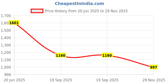 flipkart.com kedar fab Embroidered, Embellished Semi Stitched Lehenga Choli kedar fab Price History Graph from 20 Jun 2025 to 29 Nov 2025