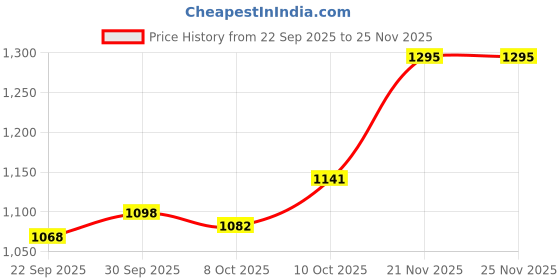 flipkart.com kedar fab Embroidered, Embellished Semi Stitched Lehenga Choli kedar fab Price History Graph from 22 Sep 2025 to 24 Nov 2025