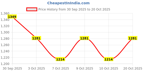 flipkart.com bronezomart Embroidered, Embellished Semi Stitched Lehenga Choli bronezomart Price History Graph from 30 Sep 2025 to 20 Oct 2025