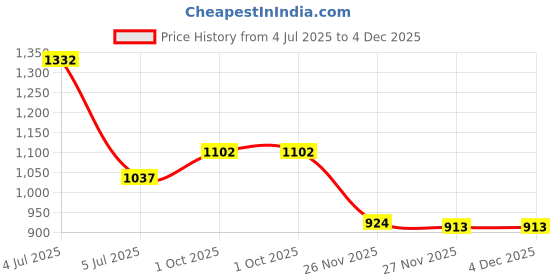 flipkart.com fausto Embroidered Ethnic Slip On Juttis and Mojaris for Wedding|Haldi Slip-On Shoe Mojaris For Men fausto Price History Graph from 4 Jul 2025 to 4 Dec 2025