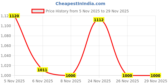 flipkart.com fausto Embroidered Ethnic Slip On Juttis and Mojaris for Wedding|Haldi Slip-On Shoe Mojaris For Men fausto Price History Graph from 5 Nov 2025 to 29 Nov 2025