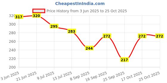 flipkart.com unique bridal sequence gloves Embroidered Evening Women Gloves unique bridal sequence gloves Price History Graph from 3 Jun 2025 to 22 Oct 2025