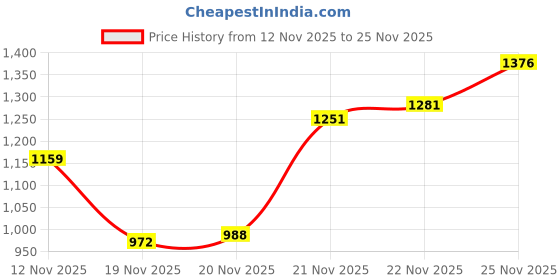 flipkart.com shringarhouse Embroidered, Floral Print, Digital Print Semi Stitched Lehenga Choli shringarhouse Price History Graph from 12 Nov 2025 to 25 Nov 2025