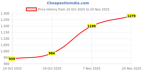 flipkart.com shringarhouse Embroidered, Floral Print, Geometric Print, Digital Print Semi Stitched Lehenga Choli shringarhouse Price History Graph from 10 Oct 2025 to 24 Nov 2025