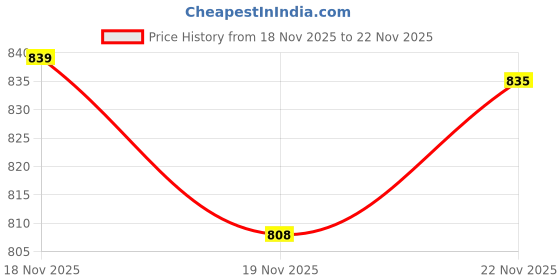 flipkart.com sarvatit Embroidered, Floral Print Kurta, Trouser/Pant & Dupatta Set sarvatit Price History Graph from 18 Nov 2025 to 22 Nov 2025