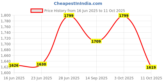 flipkart.com madhuram Embroidered Georgette Stitched Anarkali Gown madhuram Price History Graph from 16 Jun 2025 to 11 Oct 2025